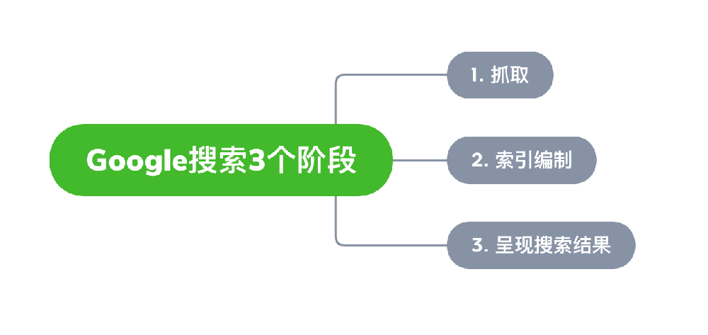 东方市网站建设,东方市外贸网站制作,东方市外贸网站建设,东方市网络公司,Google的工作原理？